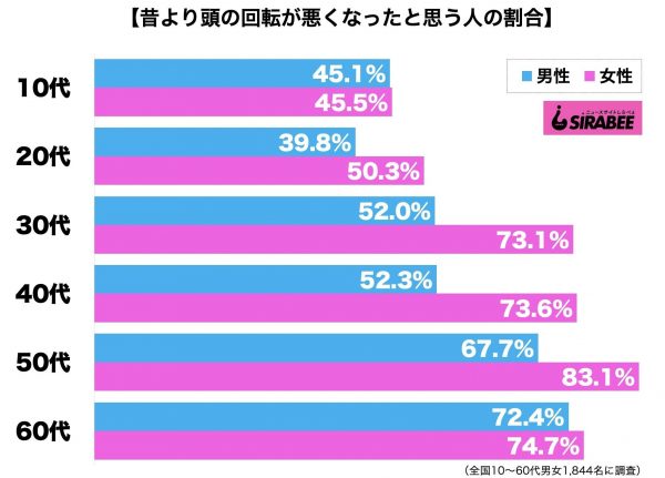 昔より頭の回転が悪くなった