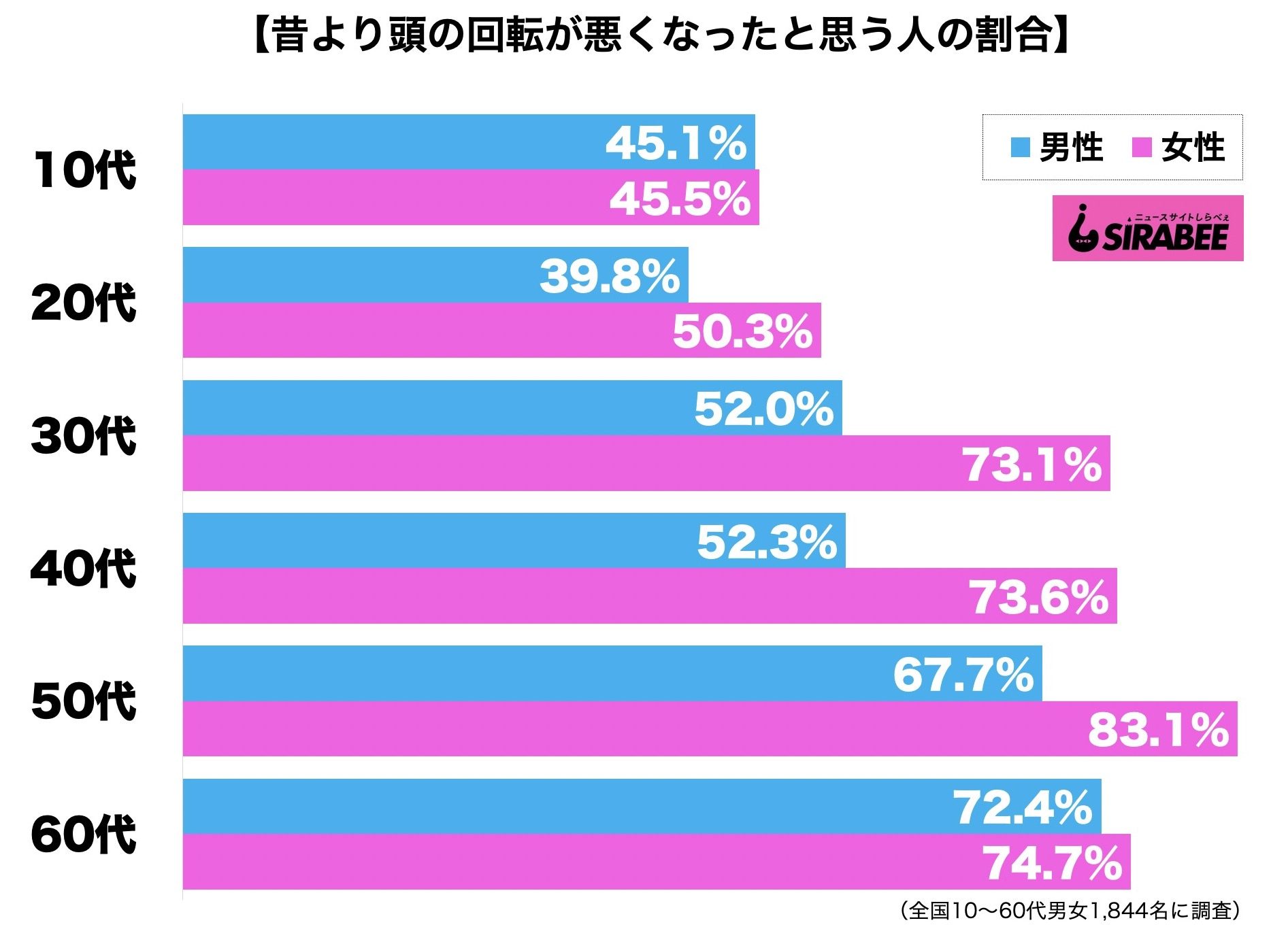 昔より頭の回転が悪くなった