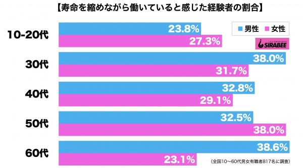 寿命を縮めながら働いている