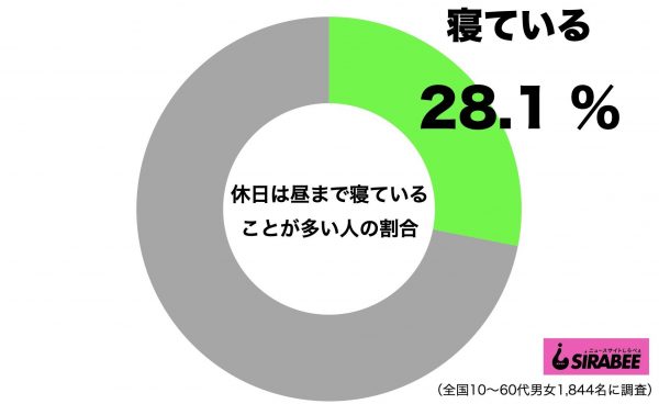 休日は昼まで寝ている