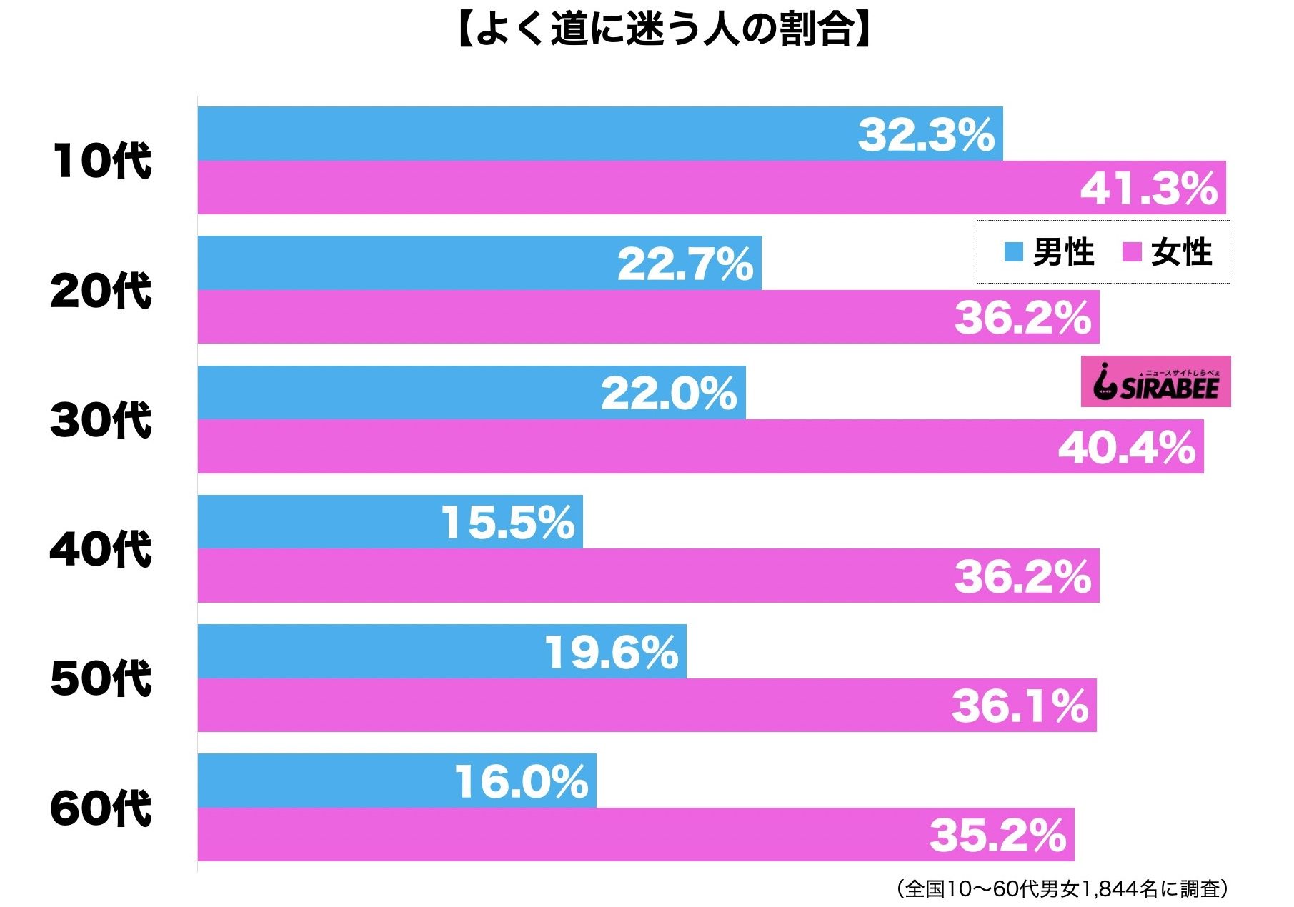 よく道に迷う