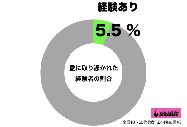 霊に取り憑かれた