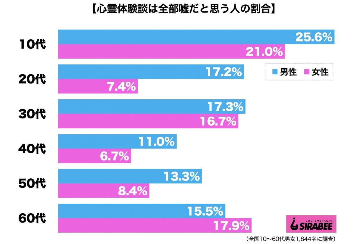 心霊体験談は全部嘘