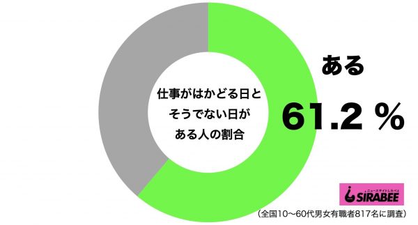 仕事がはかどる日とそうでない日がある