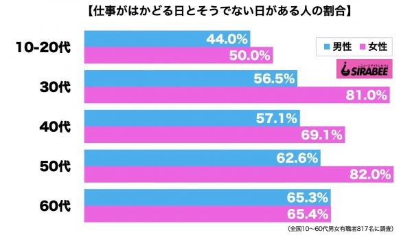 仕事がはかどる日とそうでない日がある