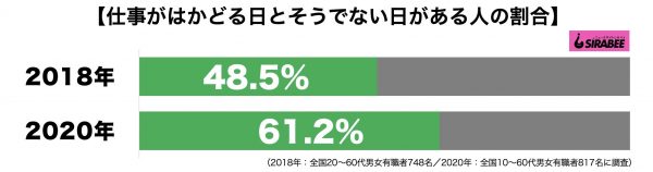 仕事がはかどる日とそうでない日がある