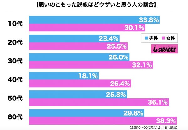 思いのこもった説教ほどウザい