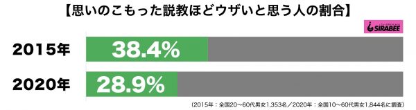 思いのこもった説教ほどウザい