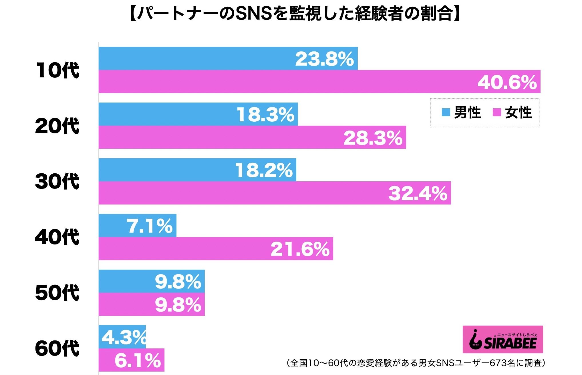 パートナーのSNS投稿を監視