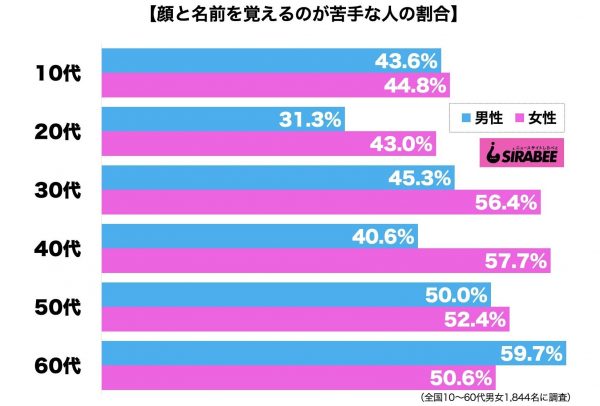 顔と名前を覚えるのが苦手