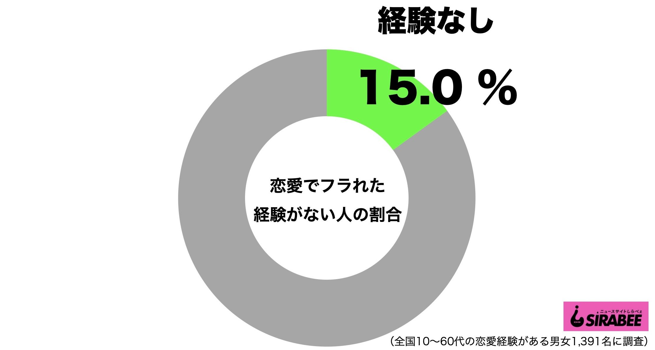 恋愛でフラれた経験がない