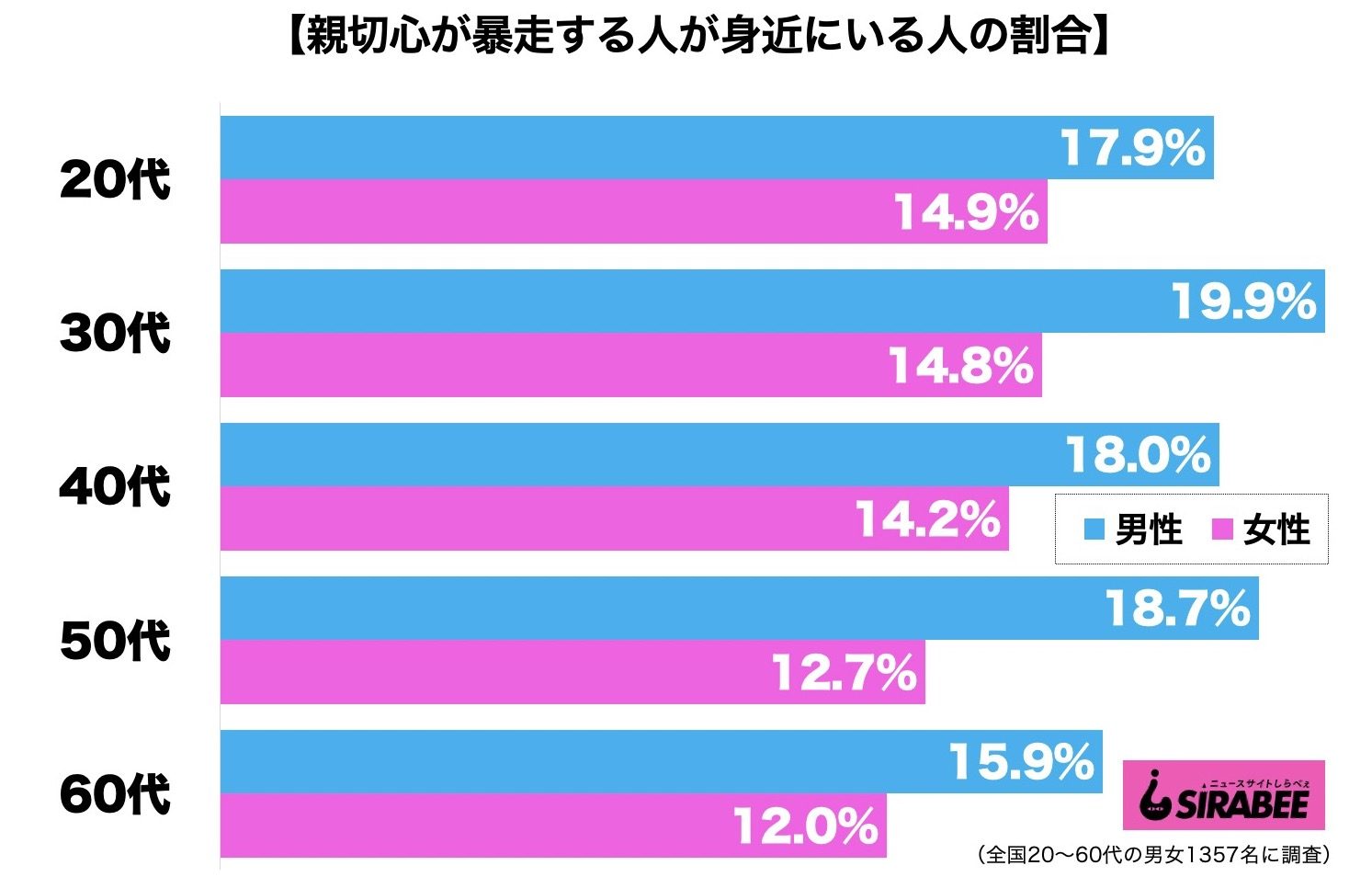 親切心が暴走