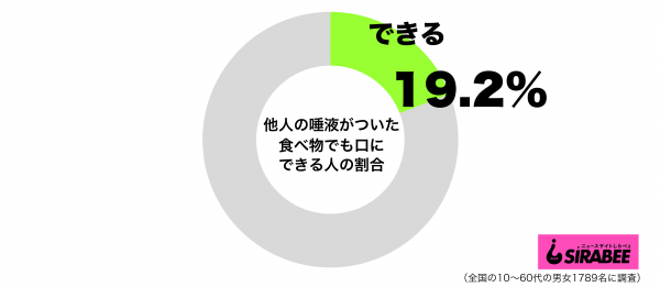 他人の唾液がついた食べ物でも口にできるグラフ