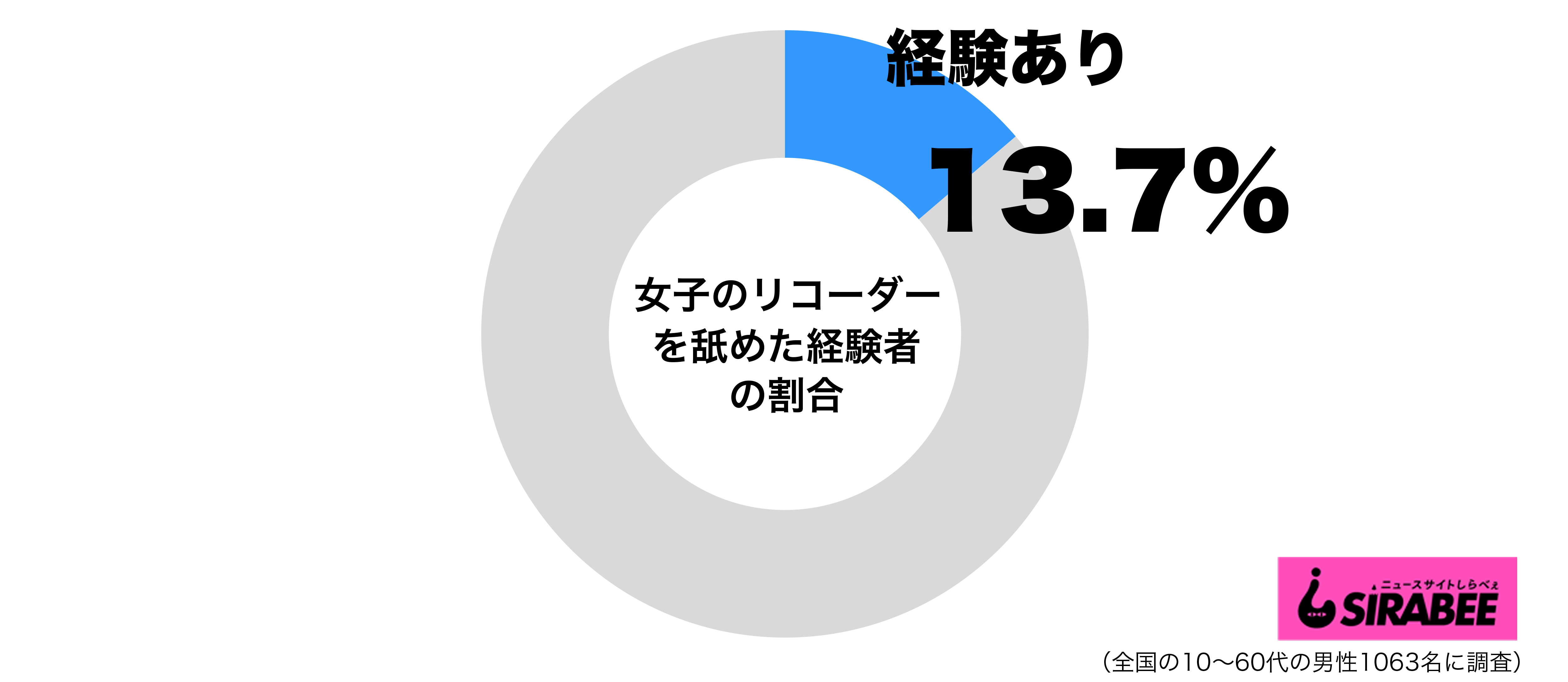 10代男性の2割が女子のリコーダーを舐めた経験あり 放課後の教室で ニュースサイトしらべぇ