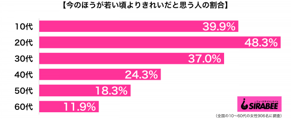 今のほうが若い頃よりもきれいだと思う年代別グラフ