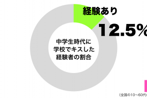 中学校時代に学校でキスした経験者グラフ