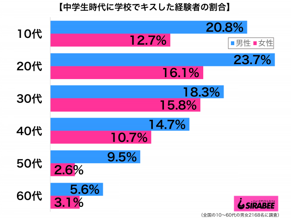 中学校時代に学校でキスした経験者性年代別グラフ