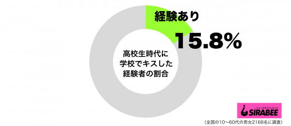 高校生時代に学校でキスした経験者グラフ