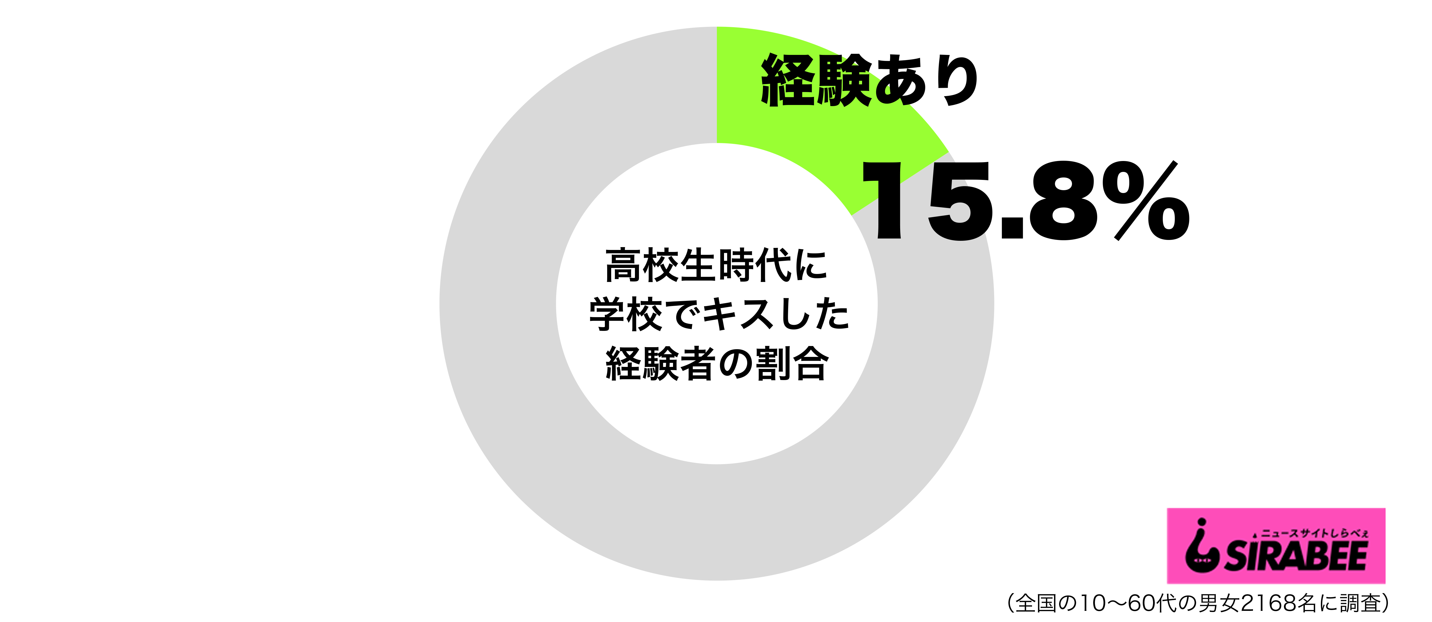 1割が 学校でキスした経験あり 同性同士がノリでするパターンも ニュースサイトしらべぇ