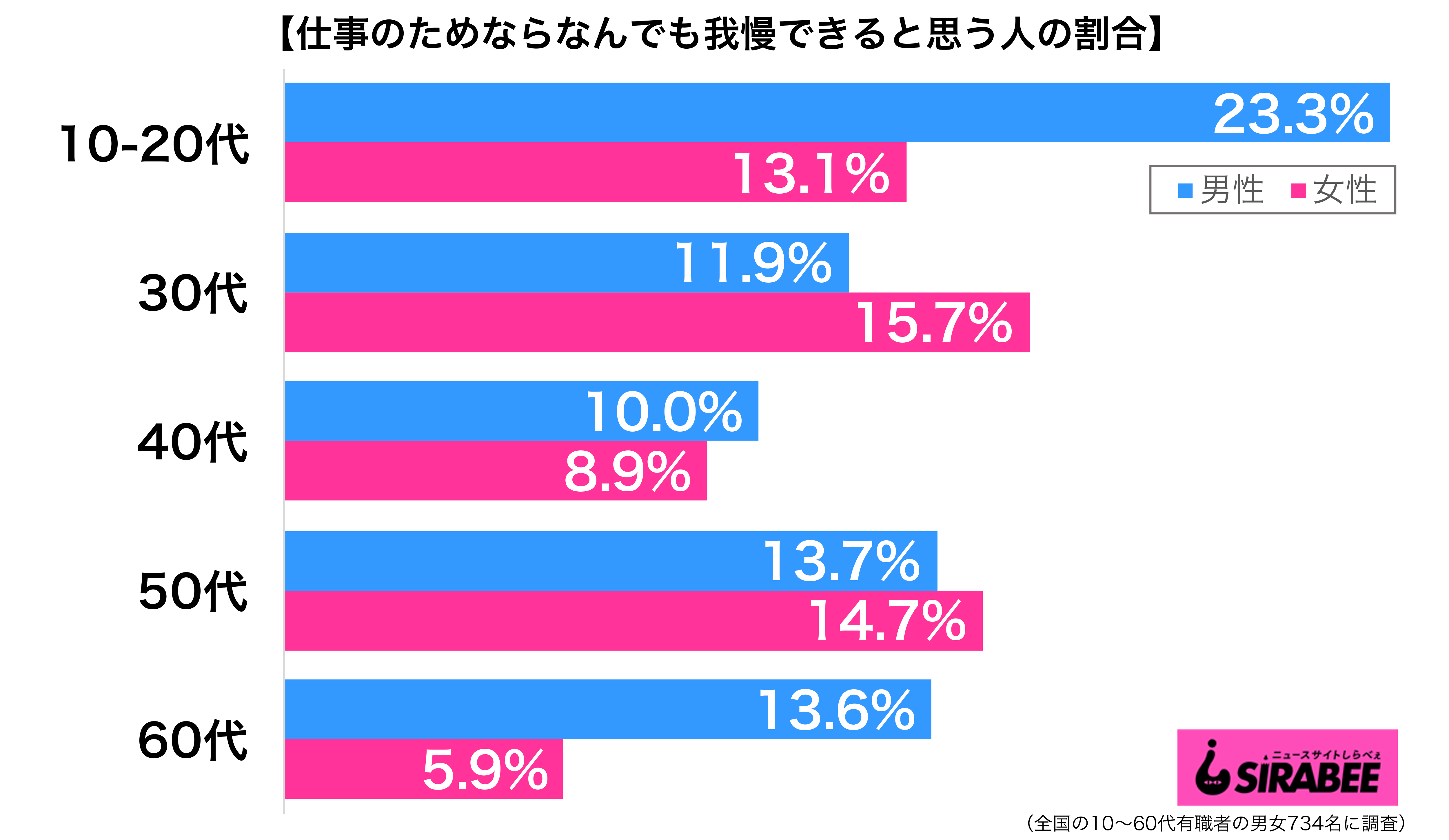 仕事のためなら我慢する人が最も多いのは20代男性 立場が弱いので Sirabee20200907nandemo2