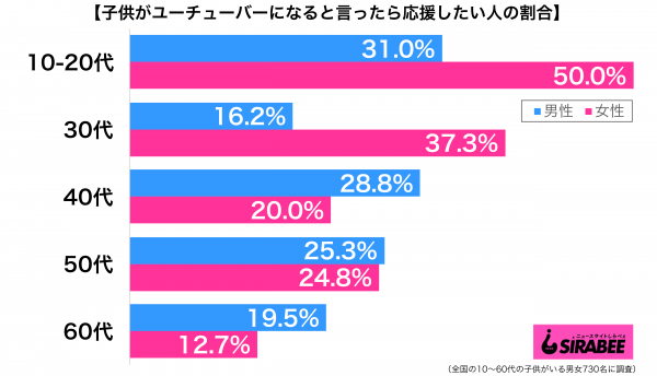 自分の子供がユーチューバーになると言ったら応援したい性年代別グラフ