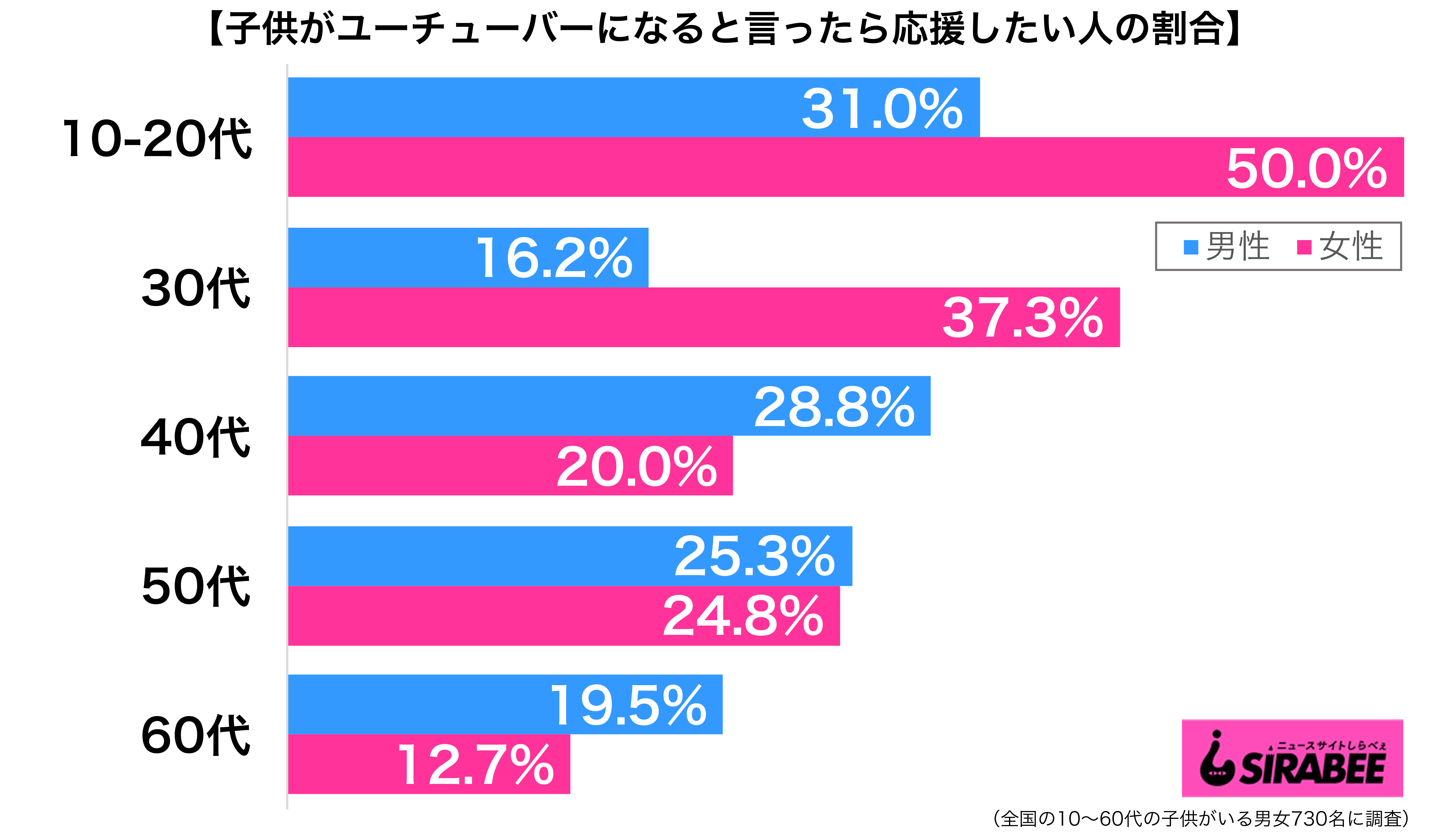 子供がユーチューバーになるなら応援 代女性の半数 成功者は一握りの世界 Sirabee