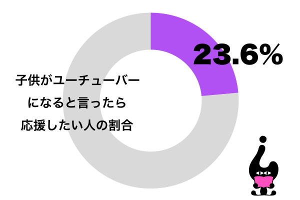 自分の子供がユーチューバーになると言ったら応援したい