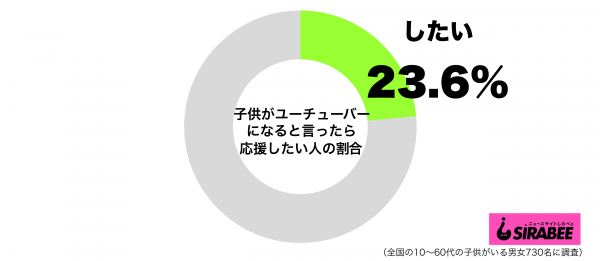 自分の子供がユーチューバーになると言ったら応援したいグラフ