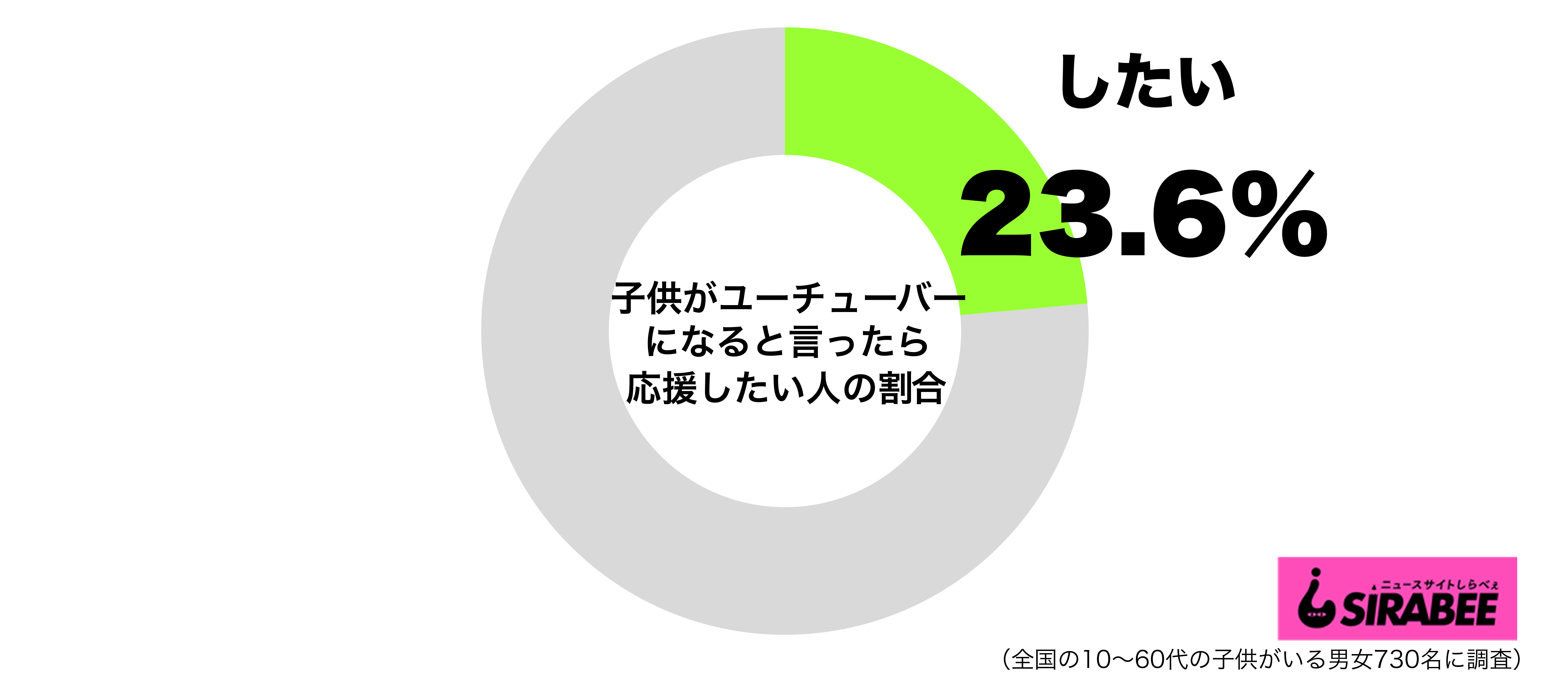 子供がユーチューバーになるなら応援 代女性の半数 成功者は一握りの世界 Sirabee