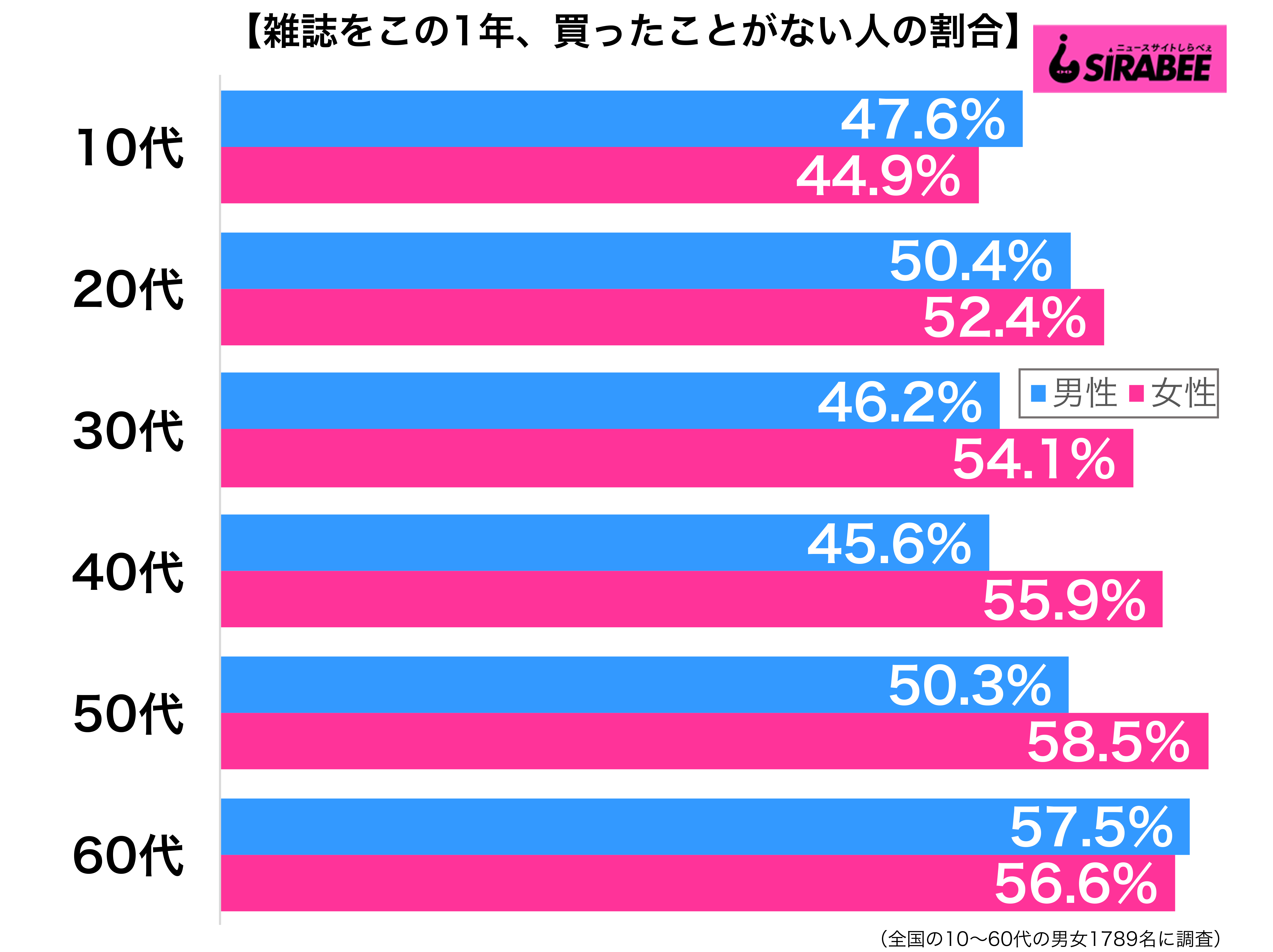 50代女性の6割が この1年雑誌を買っていない スマホで十分との声も Sirabee