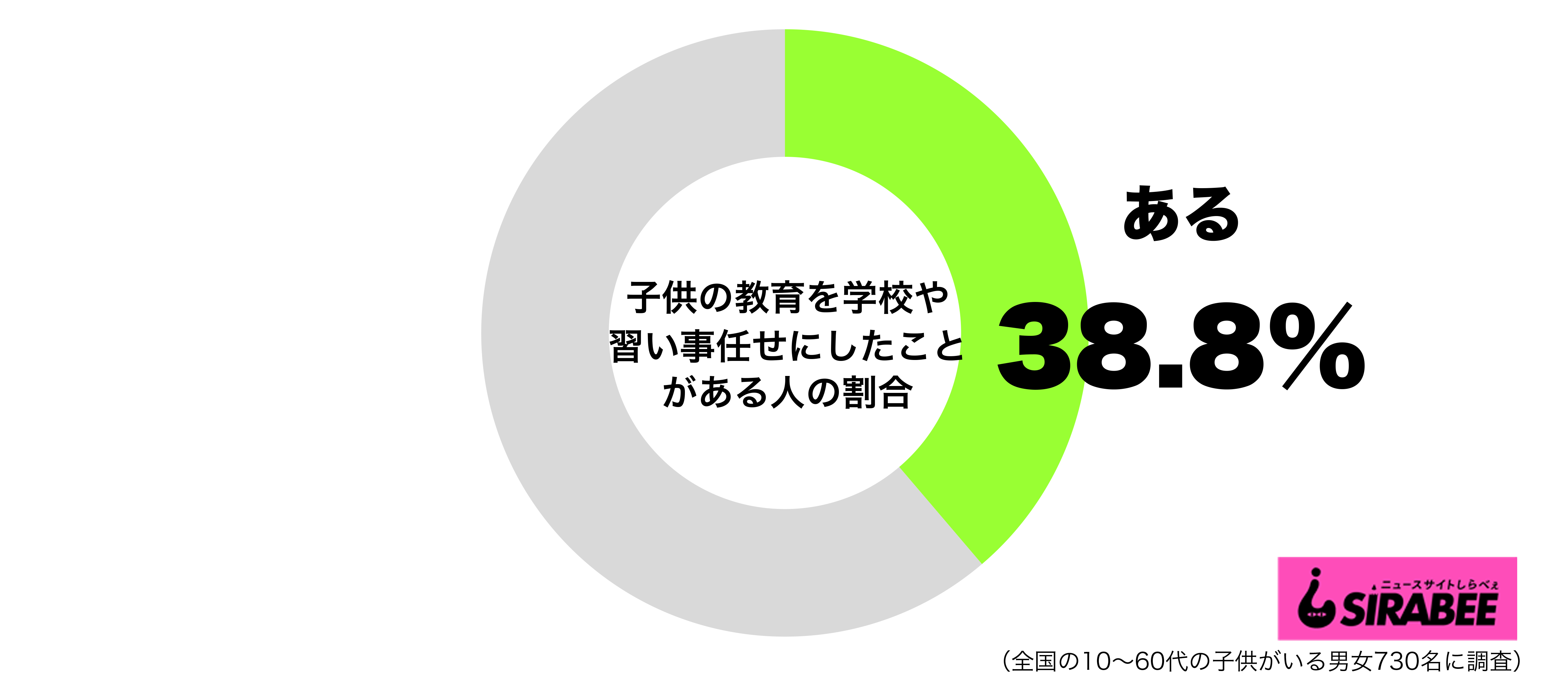 子供の教育を学校や習い事任せにしてしまったことがあるグラフ