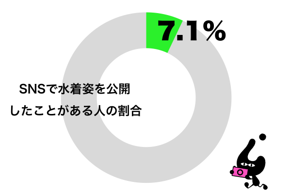 SNSで水着姿を公開したことがある