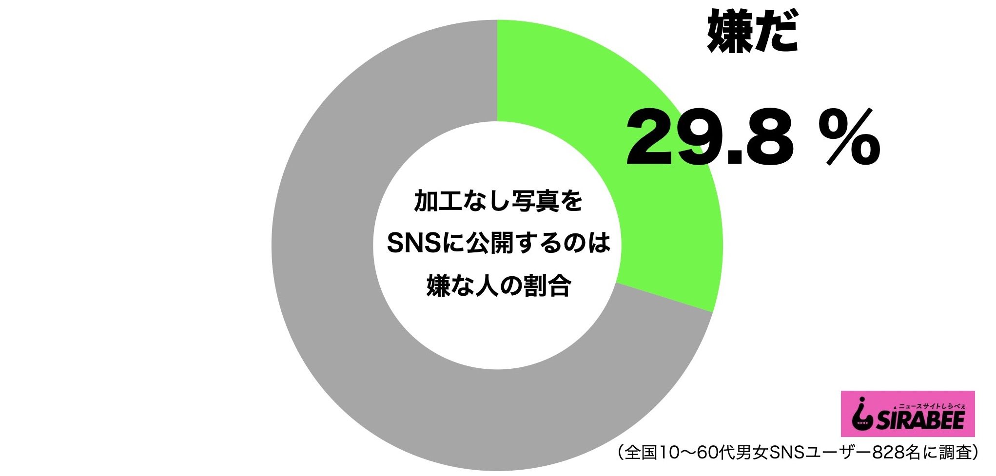 SNSに未加工写真を公開するのは嫌