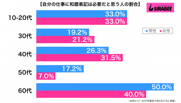 自分の仕事に和暦表記は必要だと思う性年代別グラフ