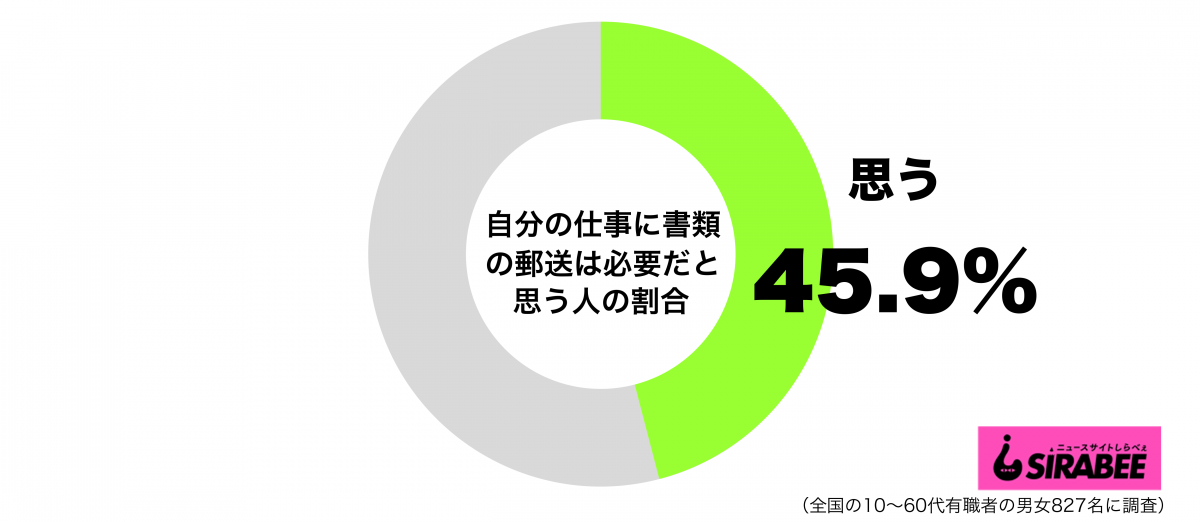 自分の仕事に書類の郵送は必要だと思うグラフ