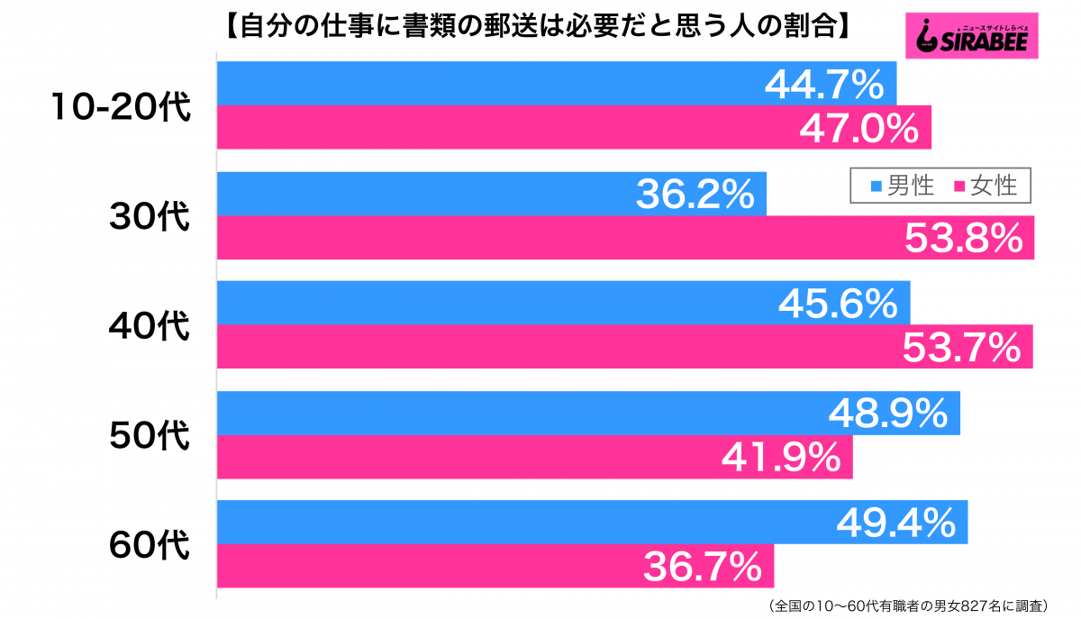 自分の仕事に書類の郵送は必要だと思う性年代別グラフ