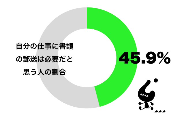 自分の仕事に書類の郵送は必要だと思う