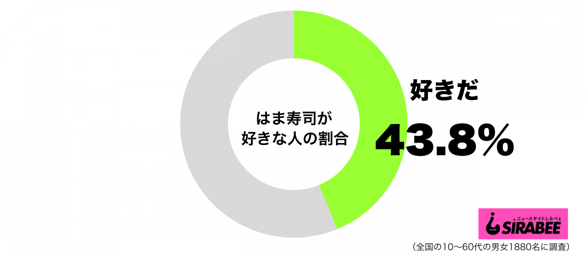 はま寿司が好きグラフ