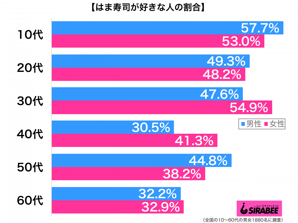 はま寿司が好き性年代別グラフ