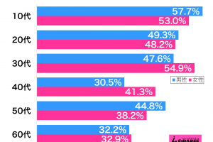 はま寿司が好き性年代別グラフ