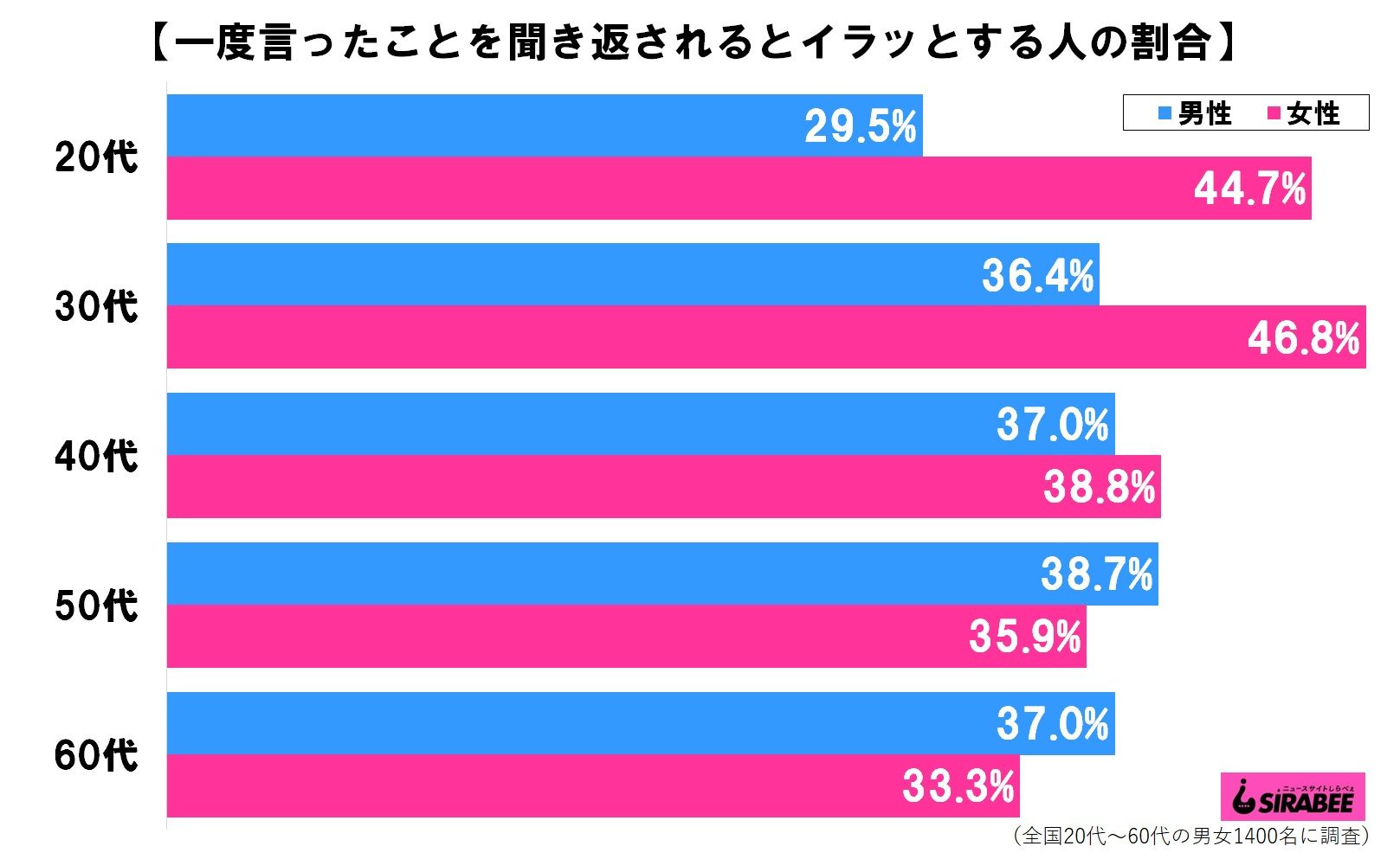 聞き返されるとイラッとする