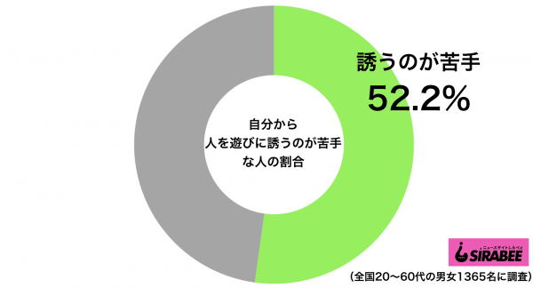 自分から人を遊びに誘うのが苦手な人の割合