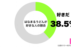 はなまるうどんが好きグラフ