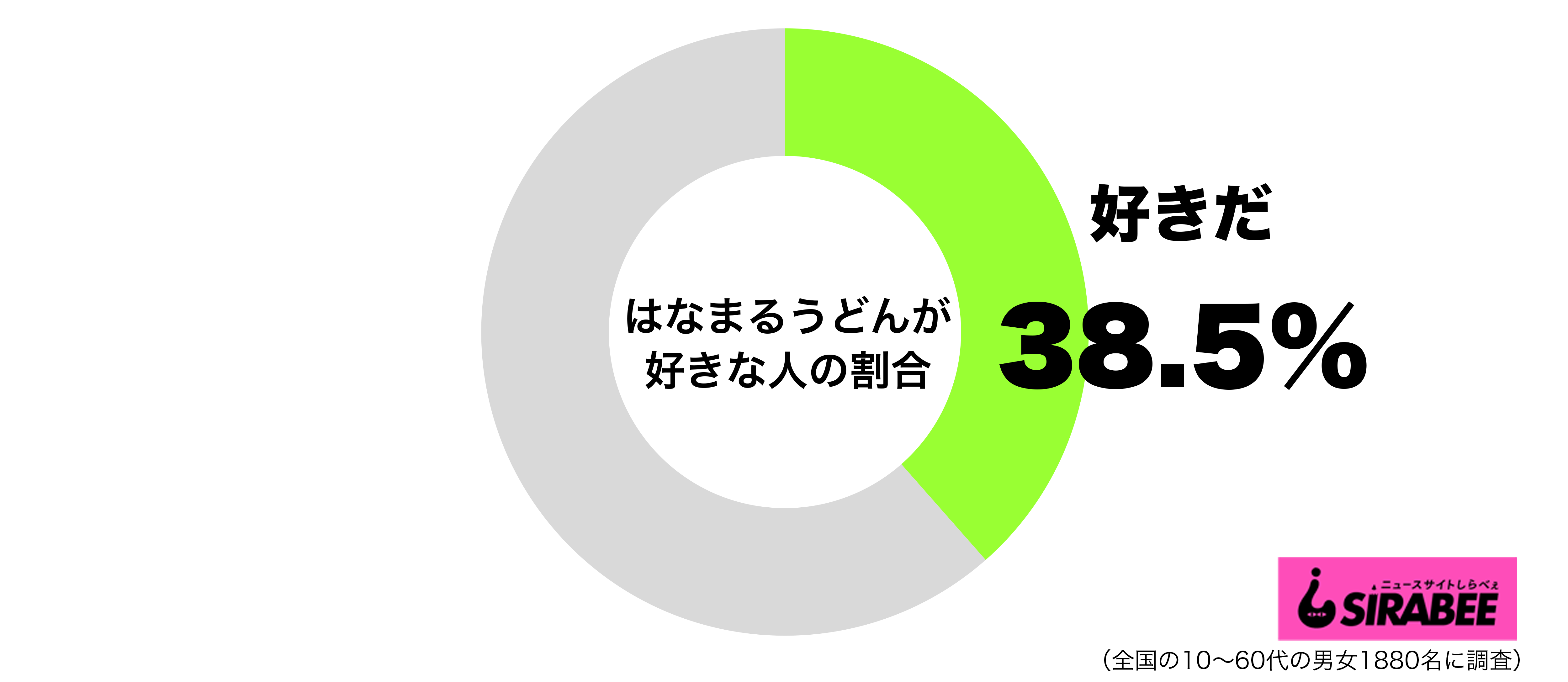 はなまるうどんが好きグラフ