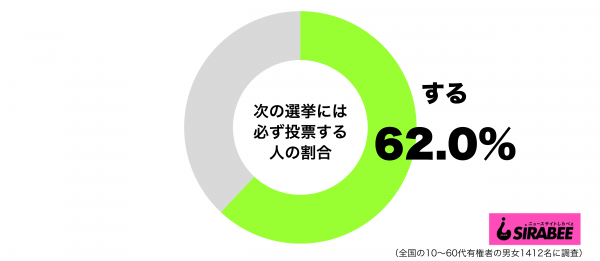 次の選挙には必ず投票するグラフ