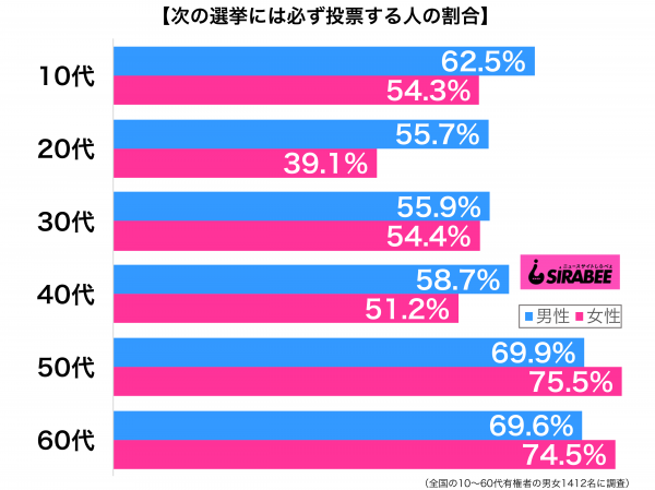 次の選挙には必ず投票する性年代別グラフ