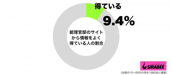 総理官邸のサイトから情報をよく得ているグラフ