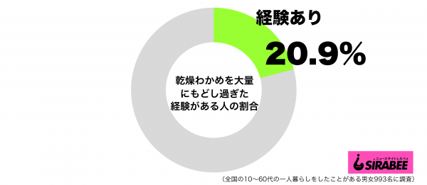 乾燥わかめを大量にもどし過ぎて失敗した経験があるグラフ