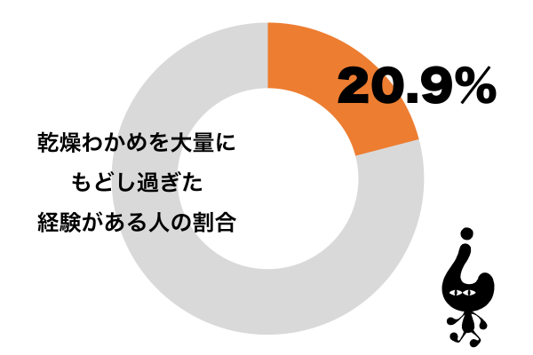 乾燥わかめを大量にもどし過ぎて失敗した経験がある