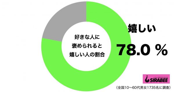 好きな人に褒められると嬉しい